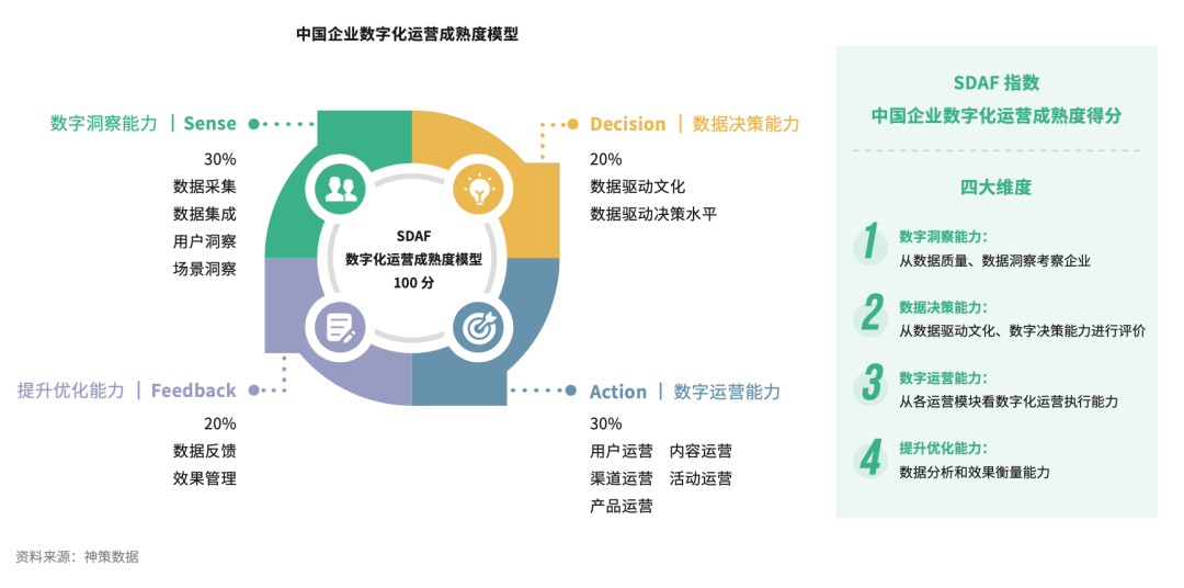 开年重磅！神策数据《2022 中国企业数字化运营成熟度报告》发布